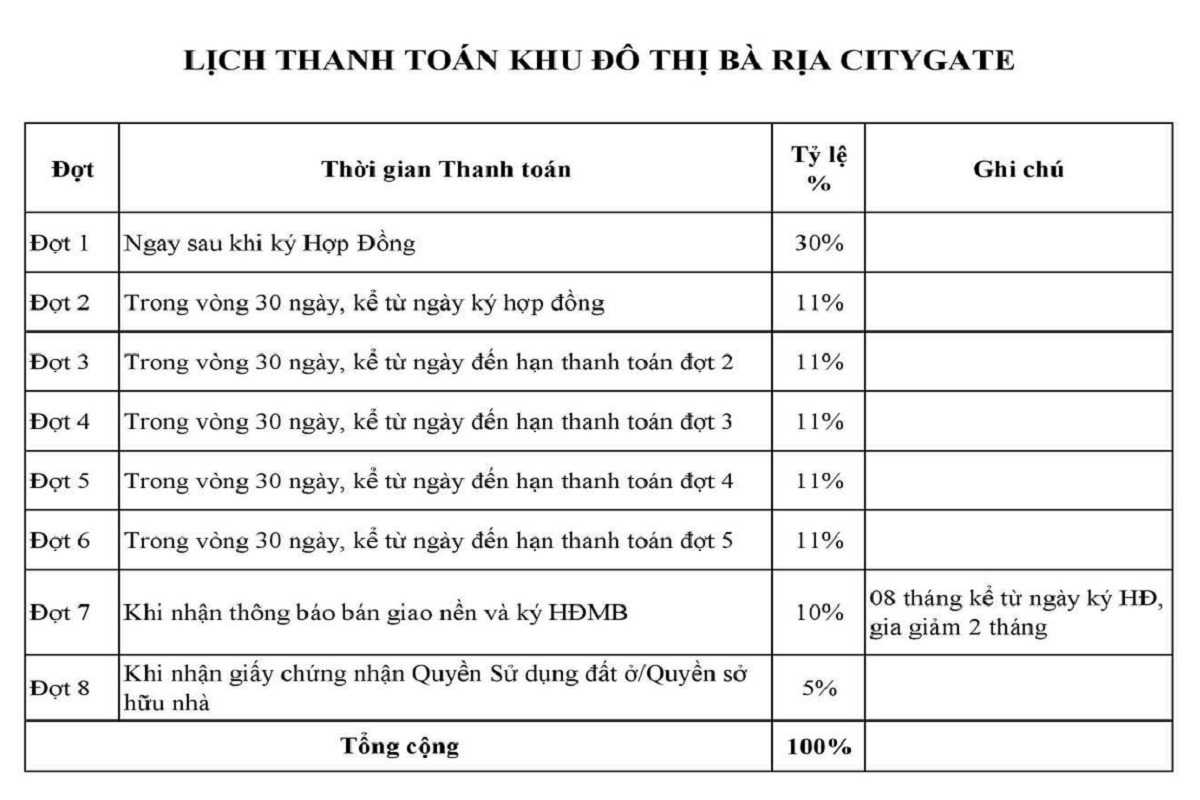 Tiến Độ Thanh Toán Bà Rịa City Gate