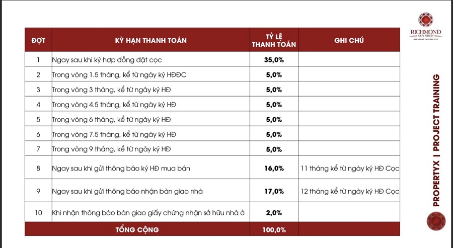 Tiến Độ Thanh Toán Richmond Quy Nhơn